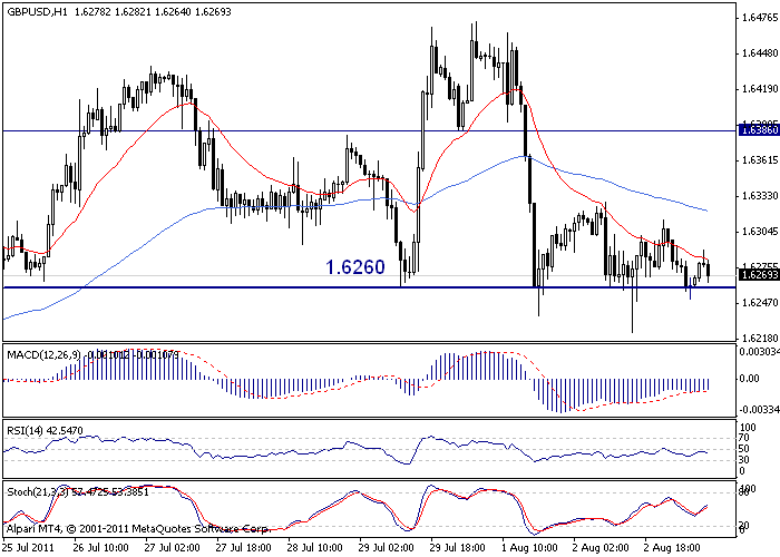 GBP/USD chart