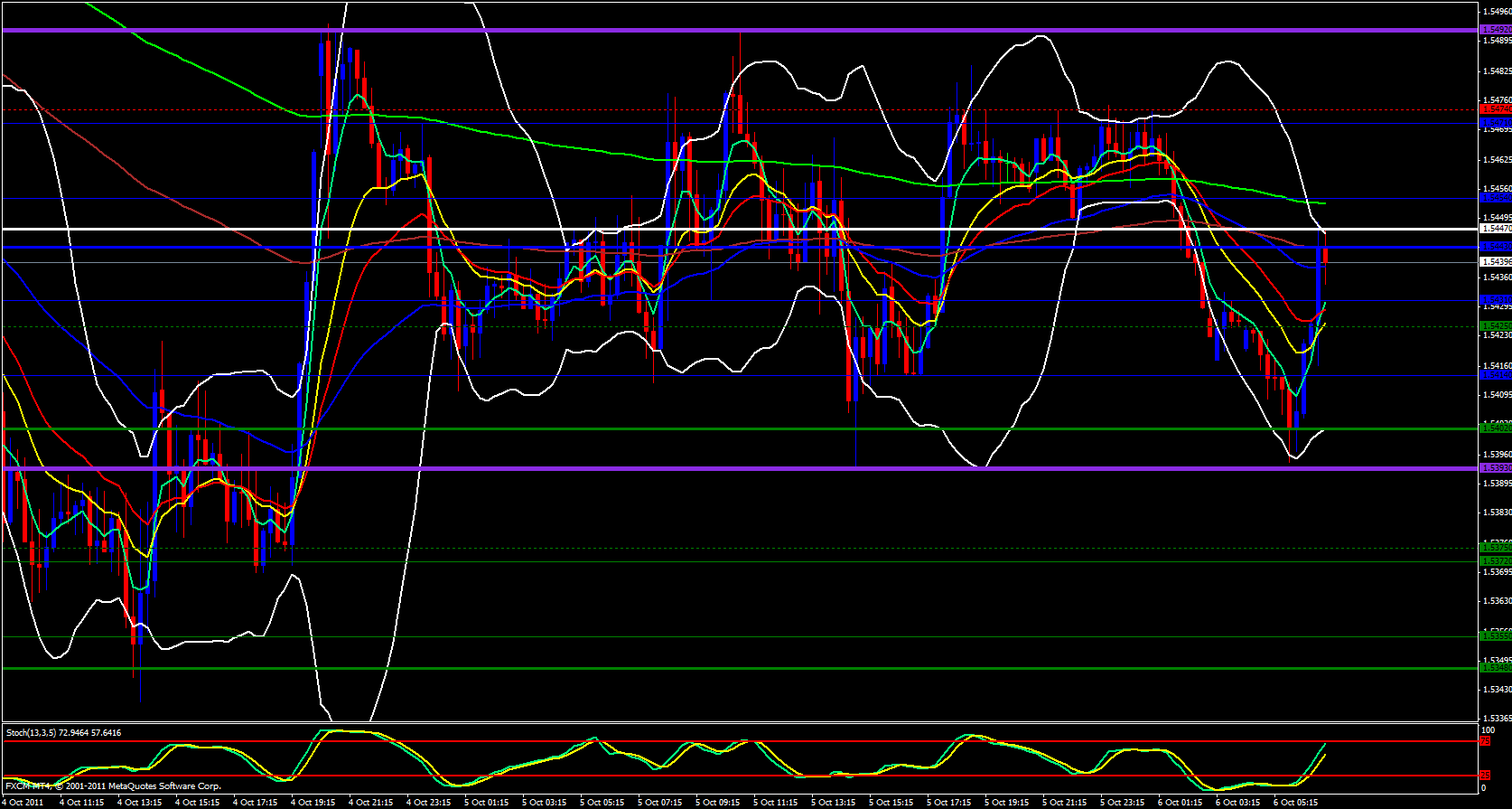 GBP/USD 15min Analysis, October 6, 2011 GBP/USD 15min Analysis, October 6, 2011