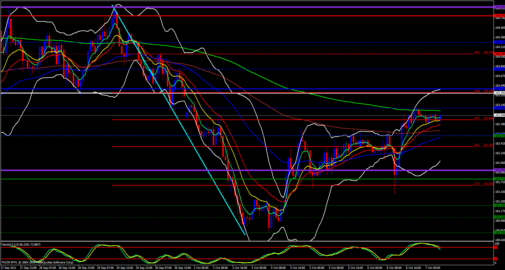  EUR/JPY 1hour Analysis, October 07, 2011