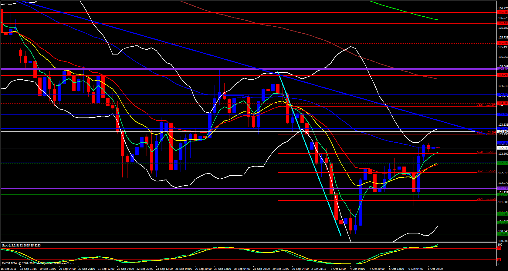  EUR/JPY 4hour Analysis, October 07, 2011