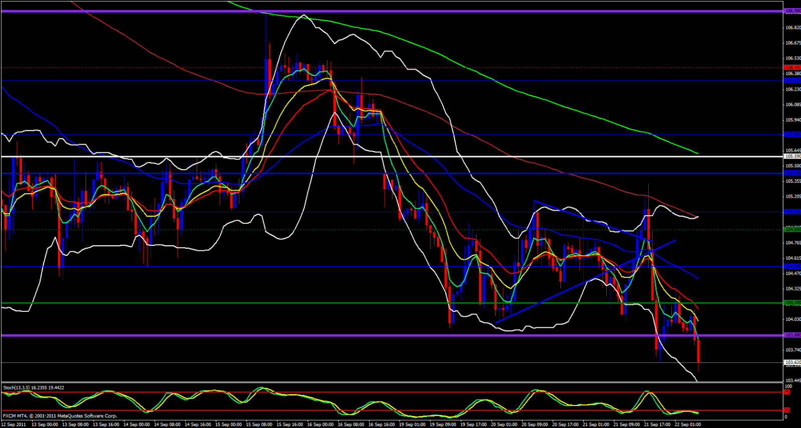 eur/jpy 1hour Analysis, september 22, 2011 eur/jpy 1hour Analysis, september 22, 2011