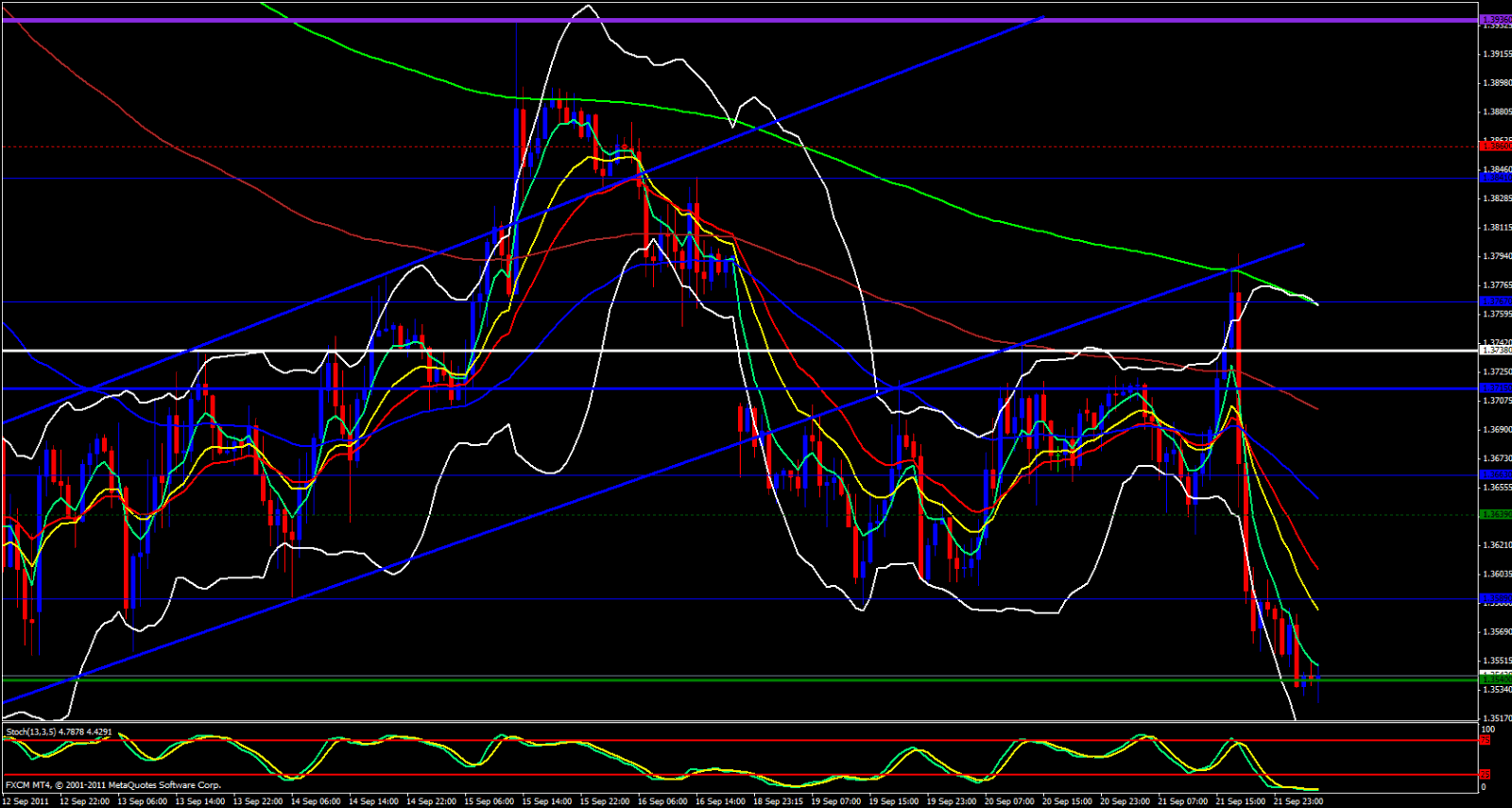 EUR/USD 1hour Analysis, september 22, 2011 EUR/USD 1hour Analysis, september 22, 2011