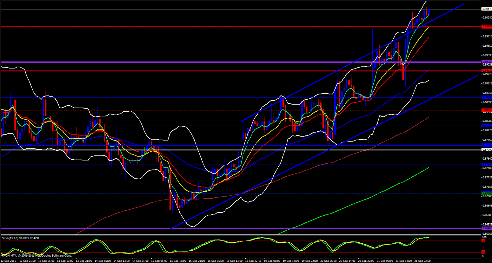 USD/CHF Hourly Analysis, september 22, 2011 USD/CHF Hourly Analysis, september 22, 2011