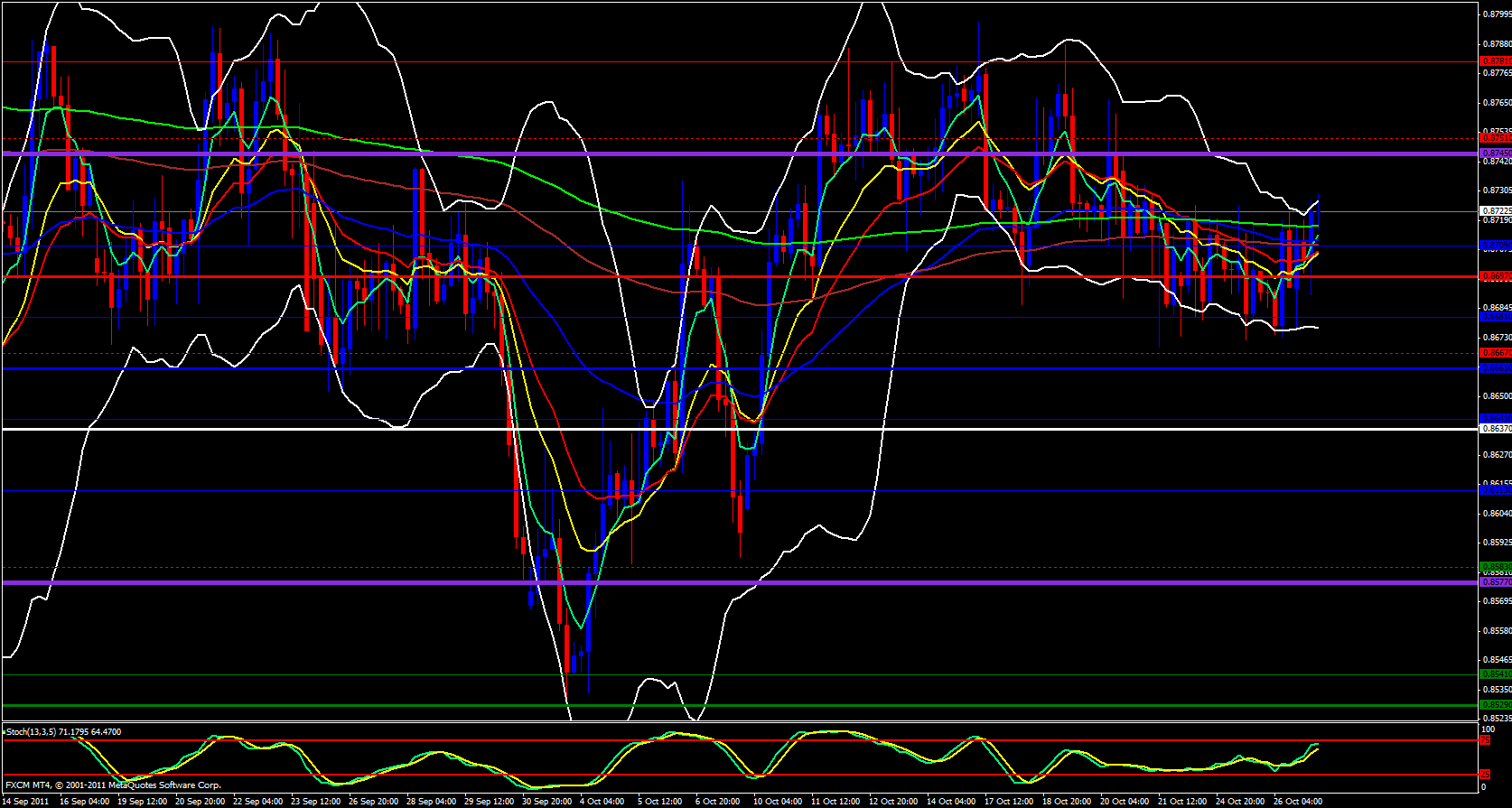  EUR/GBP 4hour Analysis, October 27, 2011