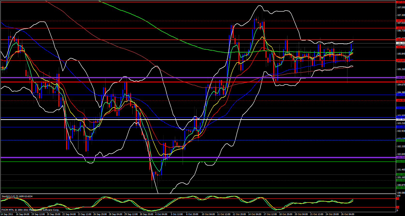  EUR/JPY 4hour Analysis, October 27, 2011