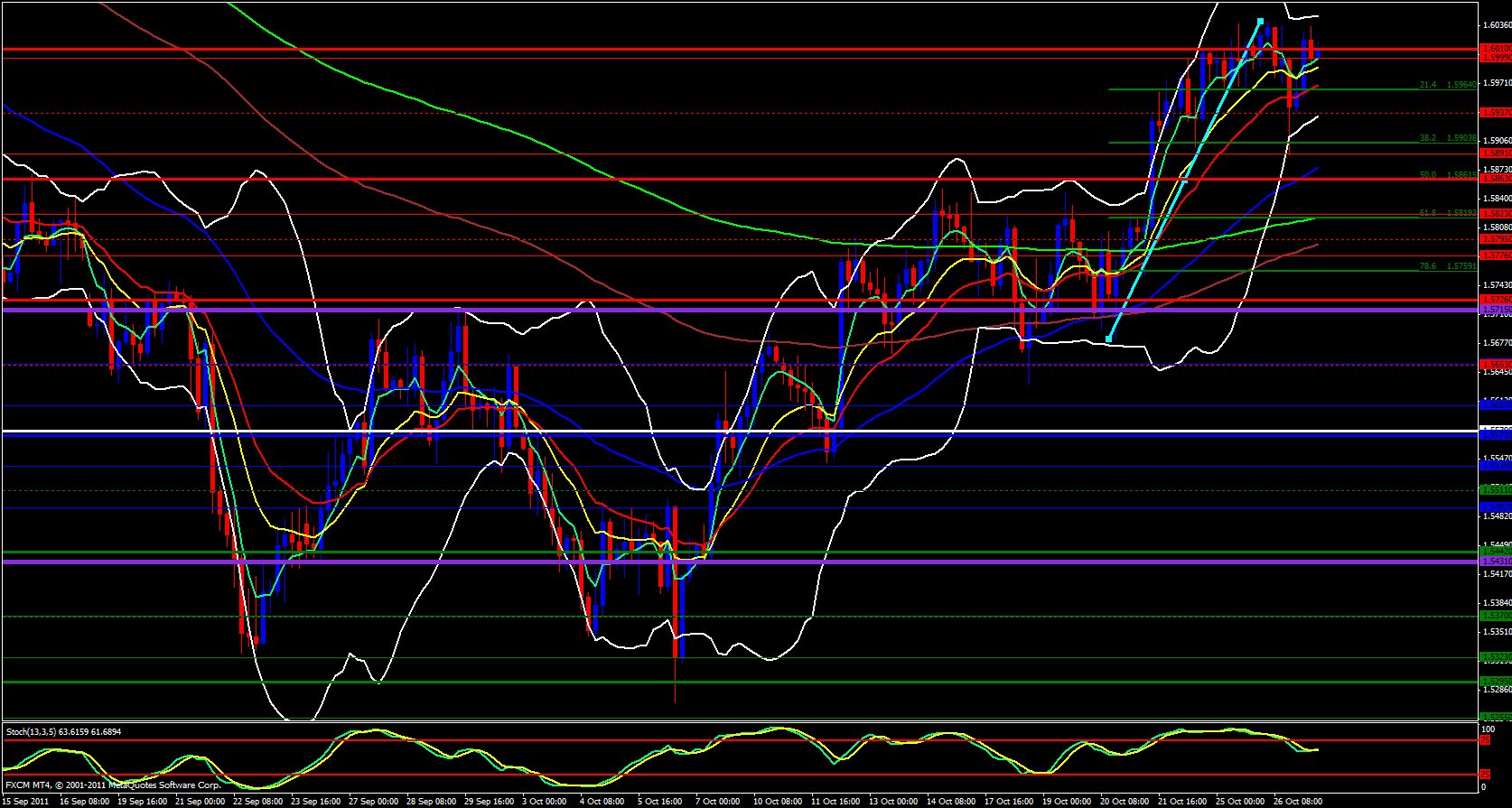  GBP/USD 4hour Analysis, October 27, 2011