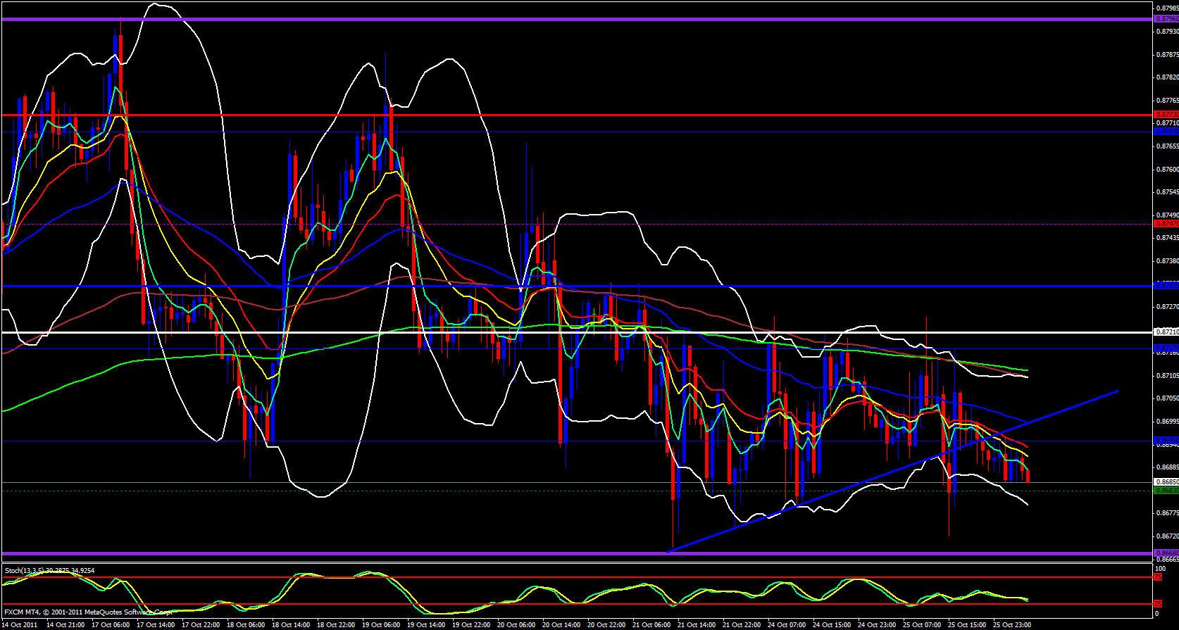 EUR/GBP 1 Hour Chart 10/26/11