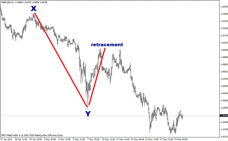 What is a Fibonacci retracement? What is a Fibonacci retracement?