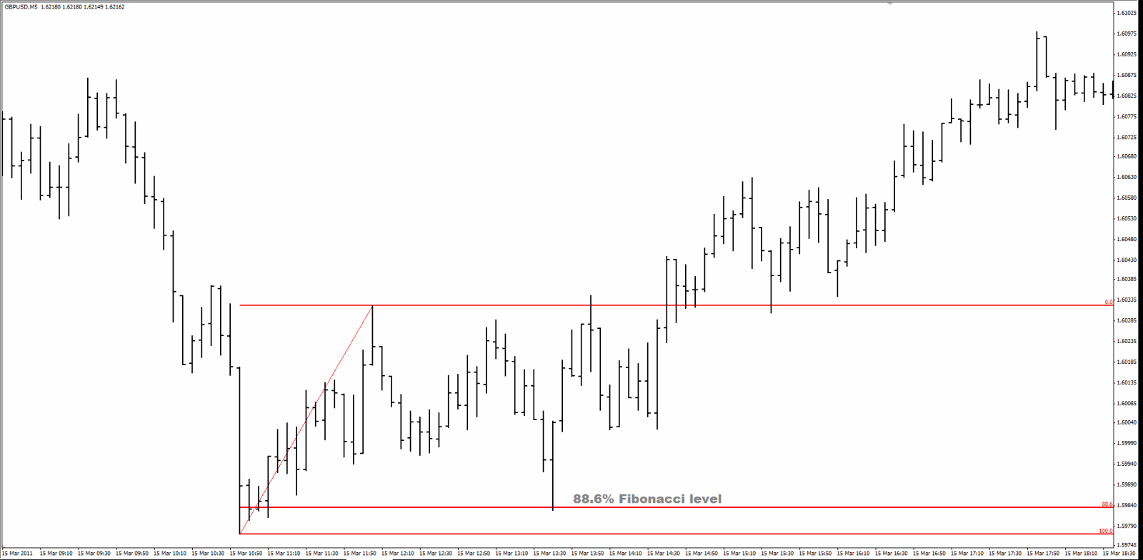 GBP/USD Fibonacci chart
 GBP/USD Fibonacci chart