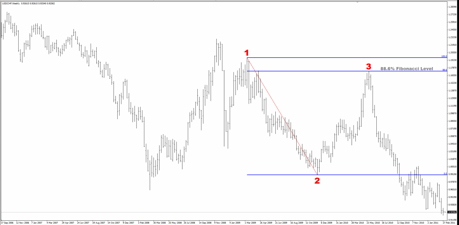USD/CHF Fibonacci chart
 USD/CHF Fibonacci chart