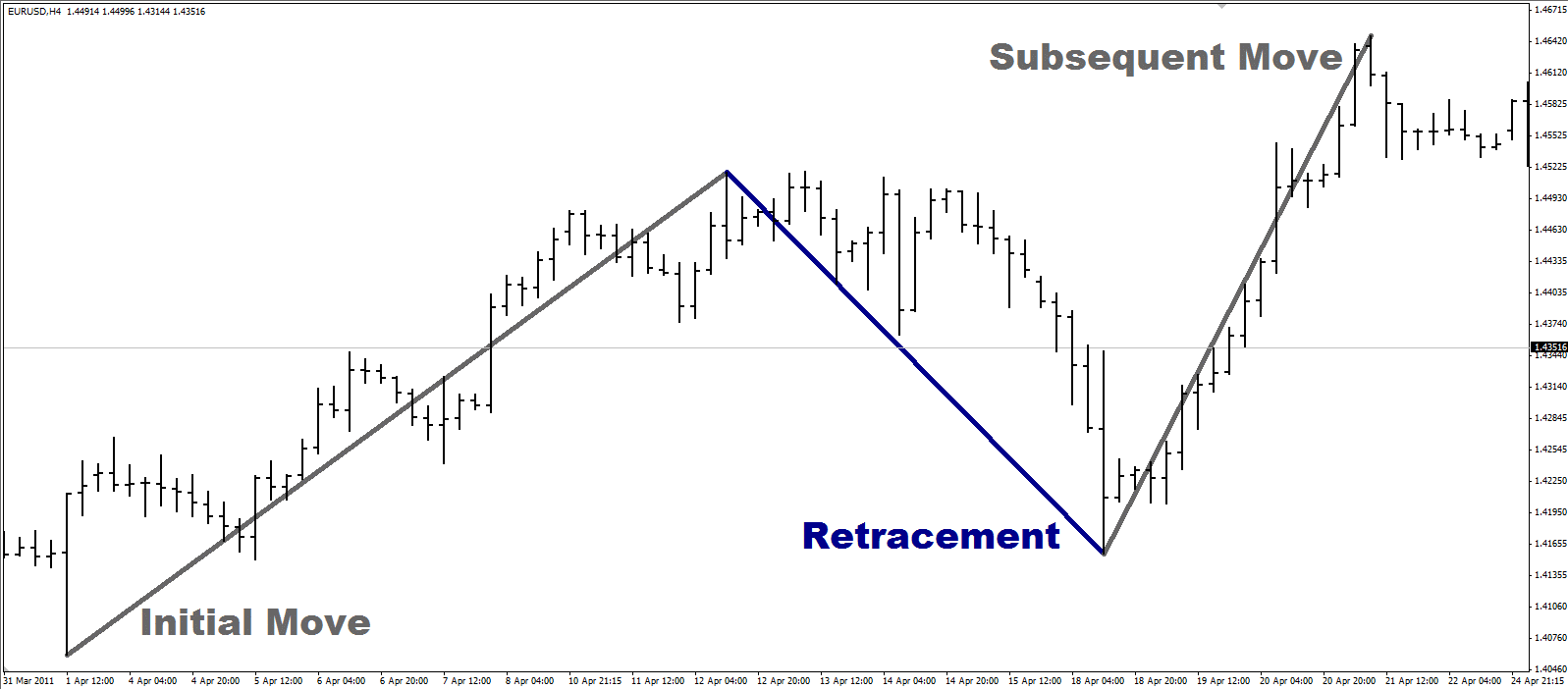 Fibonacci retracement
 Fibonacci retracement