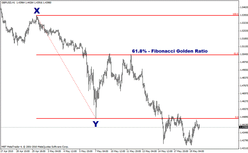 GBP/USD Fibonacci retracement
 GBP/USD Fibonacci retracement