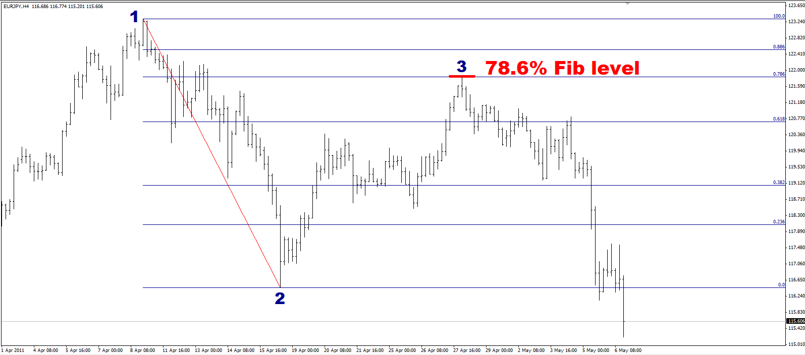 EUR/JPY Fib levels EUR/JPY Fib levels