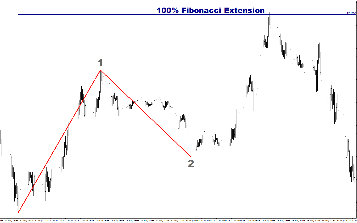 100% Fibonacci Extension 100% Fibonacci Extension