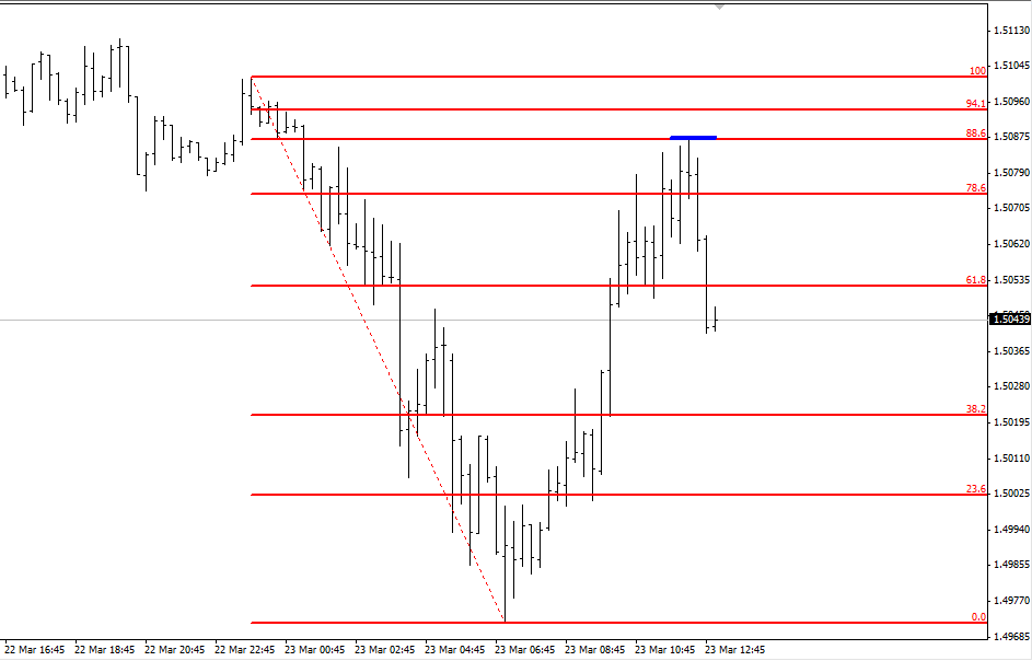 GBP/USD 15-minute chart GBP/USD 15-minute chart