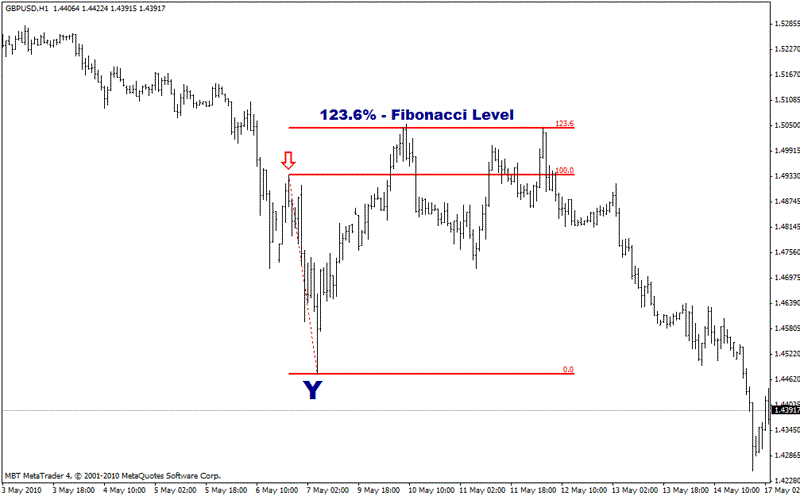Fibonacci percentages beyond 100%
 Fibonacci percentages beyond 100%