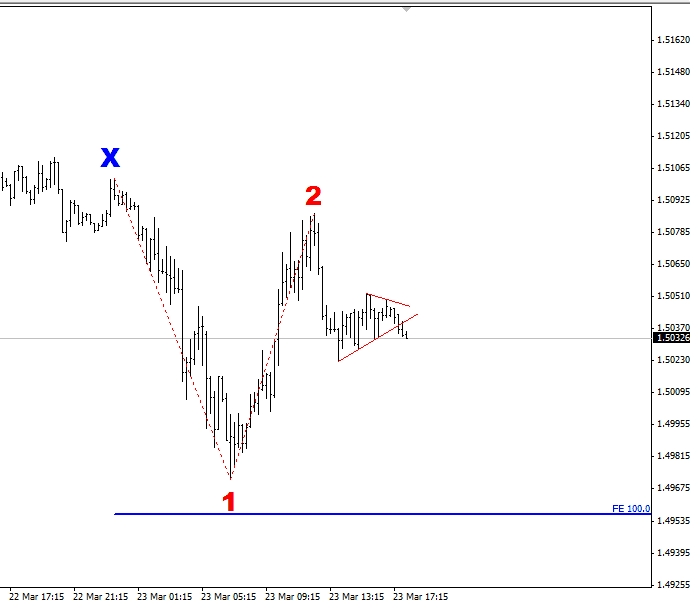 Fib movements Fib movements