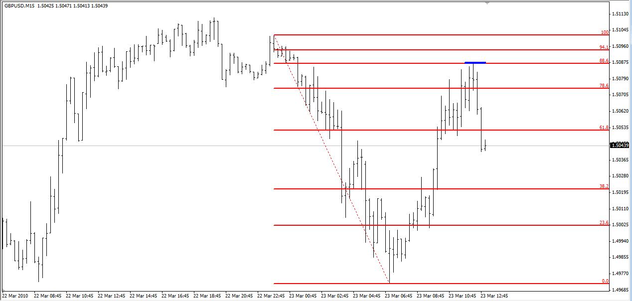 Developing trade in Fibonacci Developing trade in Fibonacci