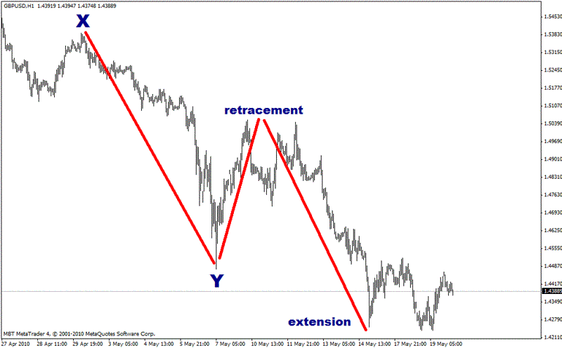 Extension of a trading trend
 Extension of a trading trend