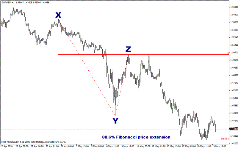 Fibonacci levels
 Fibonacci levels