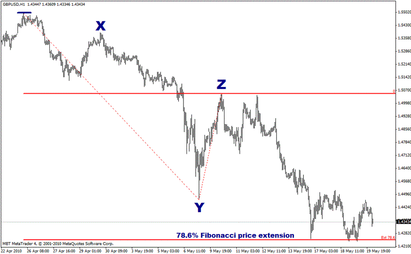 Fibonacci price extension
 Fibonacci price extension