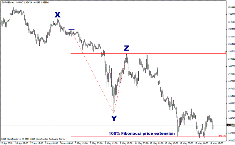 100% Fibonacci price extension
 100% Fibonacci price extension